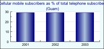 Guam. Cellular mobile subscribers as % of total telephone subscribers