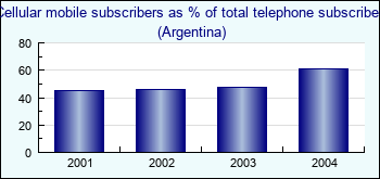 Argentina. Cellular mobile subscribers as % of total telephone subscribers