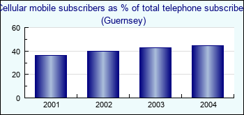 Guernsey. Cellular mobile subscribers as % of total telephone subscribers