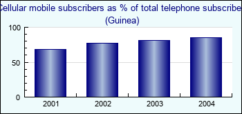 Guinea. Cellular mobile subscribers as % of total telephone subscribers