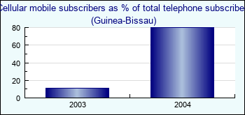 Guinea-Bissau. Cellular mobile subscribers as % of total telephone subscribers