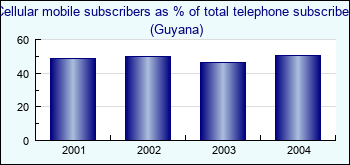 Guyana. Cellular mobile subscribers as % of total telephone subscribers