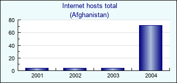 Afghanistan. Internet hosts total
