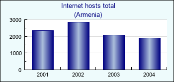 Armenia. Internet hosts total