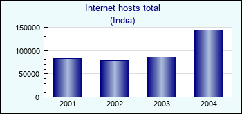 India. Internet hosts total