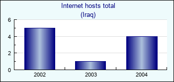 Iraq. Internet hosts total