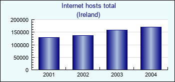 Ireland. Internet hosts total