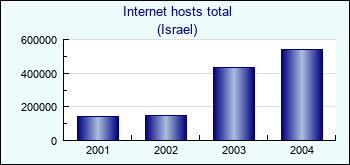 Israel. Internet hosts total