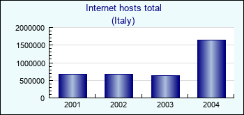 Italy. Internet hosts total