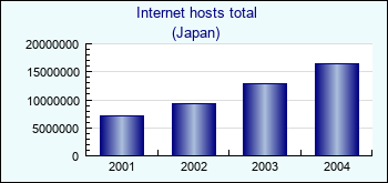 Japan. Internet hosts total
