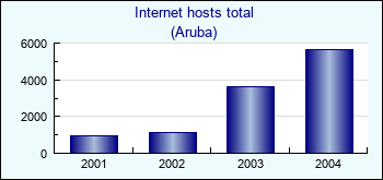 Aruba. Internet hosts total