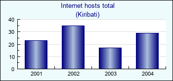 Kiribati. Internet hosts total