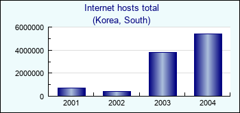 Korea, South. Internet hosts total