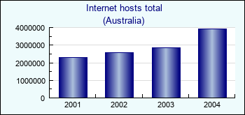 Australia. Internet hosts total
