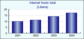 Liberia. Internet hosts total