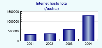 Austria. Internet hosts total