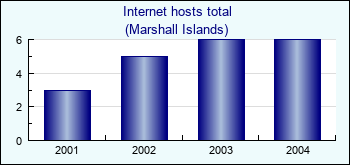 Marshall Islands. Internet hosts total