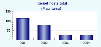Mauritania. Internet hosts total