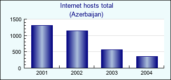 Azerbaijan. Internet hosts total