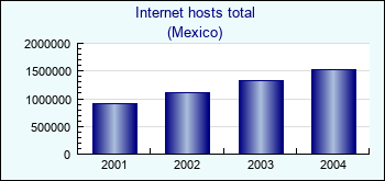 Mexico. Internet hosts total