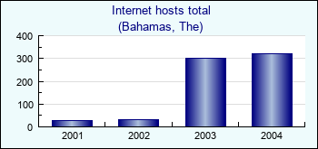 Bahamas, The. Internet hosts total