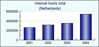 Netherlands. Internet hosts total