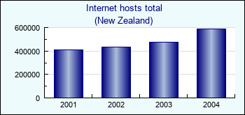 New Zealand. Internet hosts total