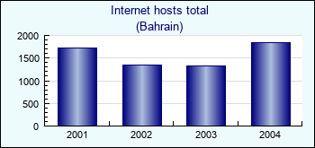 Bahrain. Internet hosts total