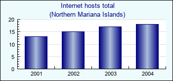 Northern Mariana Islands. Internet hosts total