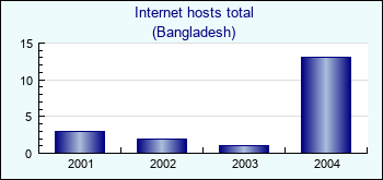 Bangladesh. Internet hosts total