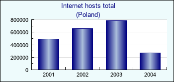 Poland. Internet hosts total