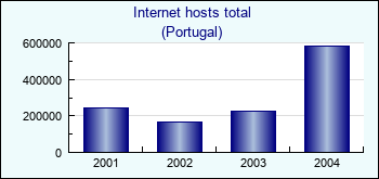 Portugal. Internet hosts total