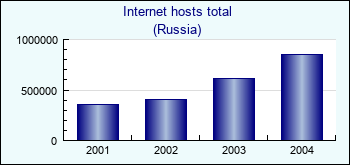Russia. Internet hosts total