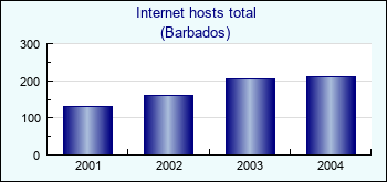 Barbados. Internet hosts total