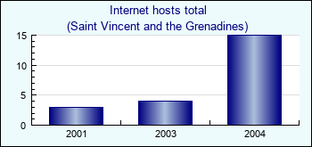 Saint Vincent and the Grenadines. Internet hosts total
