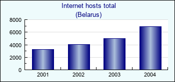 Belarus. Internet hosts total