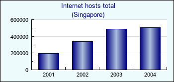 Singapore. Internet hosts total
