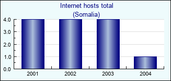 Somalia. Internet hosts total