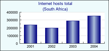 South Africa. Internet hosts total