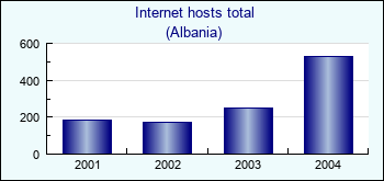 Albania. Internet hosts total