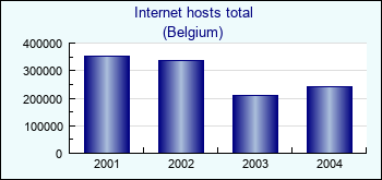 Belgium. Internet hosts total