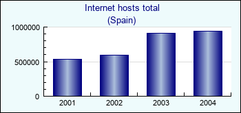 Spain. Internet hosts total