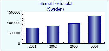 Sweden. Internet hosts total