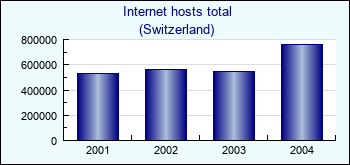 Switzerland. Internet hosts total