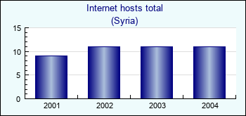 Syria. Internet hosts total