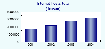 Taiwan. Internet hosts total