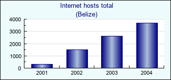 Belize. Internet hosts total