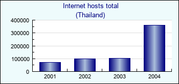 Thailand. Internet hosts total