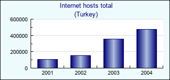 Turkey. Internet hosts total