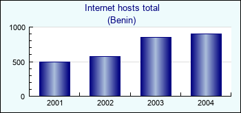 Benin. Internet hosts total